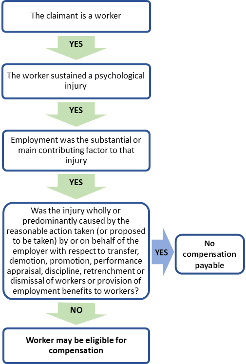 A decision making tree that considers whether the claimant is a worker, whether they sustained a psychological injury, what employment the main or substantial contributing factor, whether it was the reasonably action of the employer, where yes compensation not payable, where no, compensation may be payable