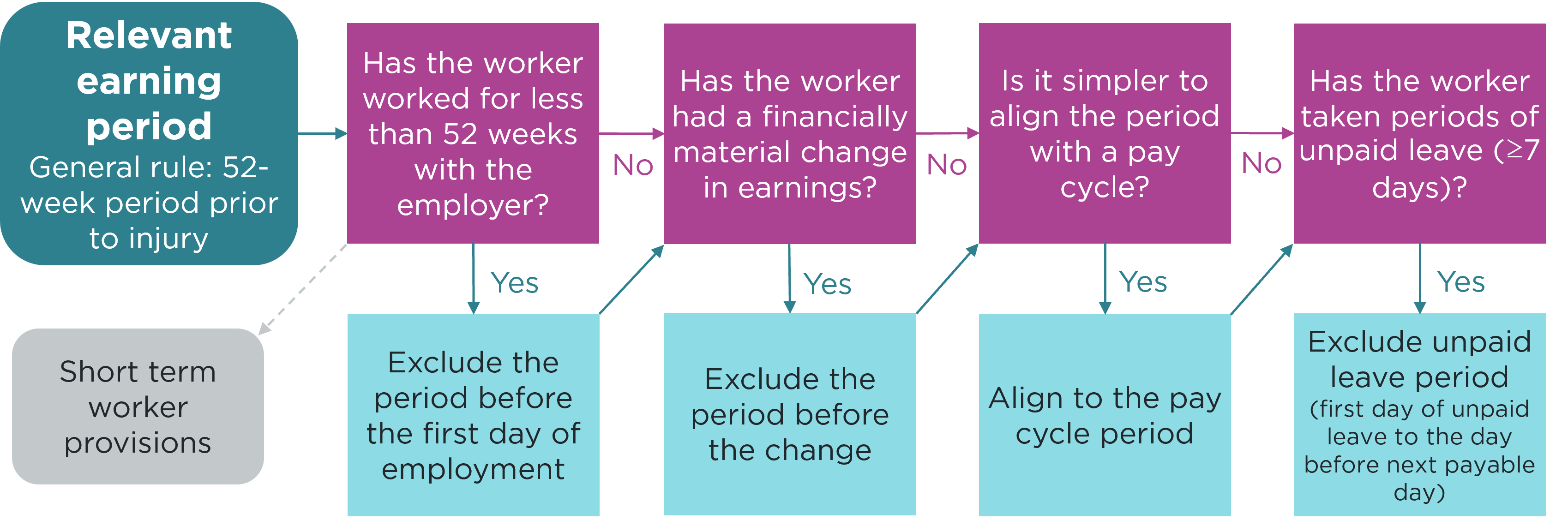 The relevant earning period workflow summarises each of the circumstances during the 52 weeks before a worker’s date of injury which may adjust the relevant earning period. 