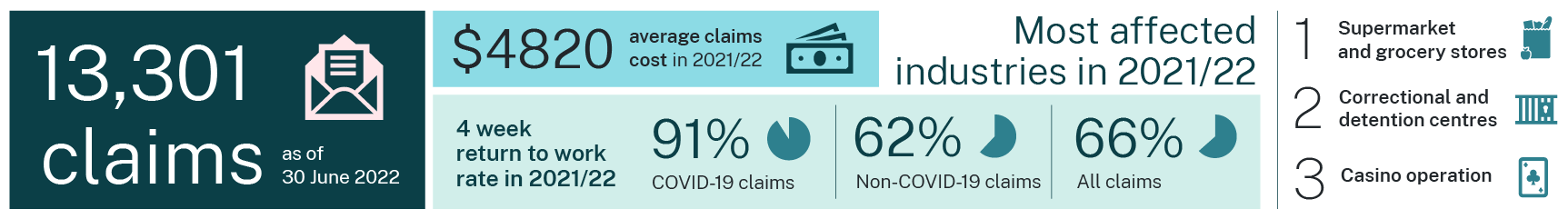 Graph showing the volume, performance, cost and most affected industries of COVID-19 claims in the NSW workers compensation system from 2019/20 to 2021/22